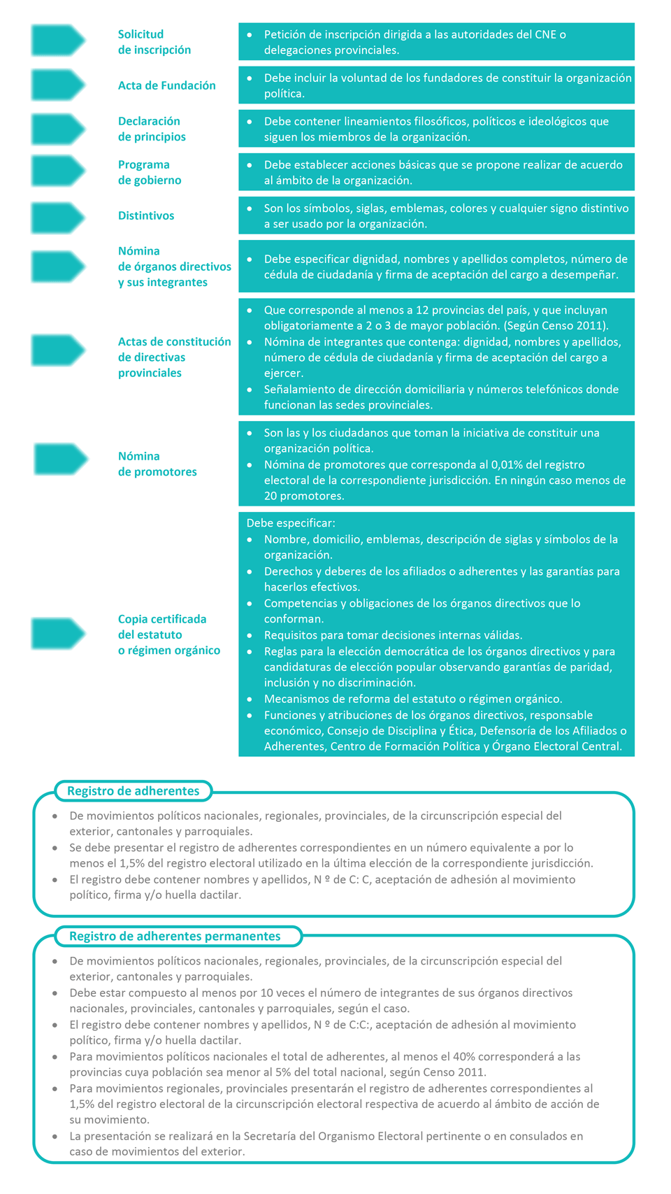 Requisitos para inscribir un Movimiento Político