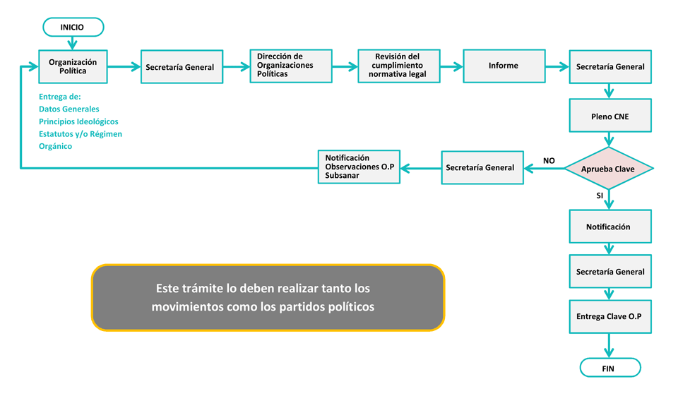 Tramite para obtener la clave