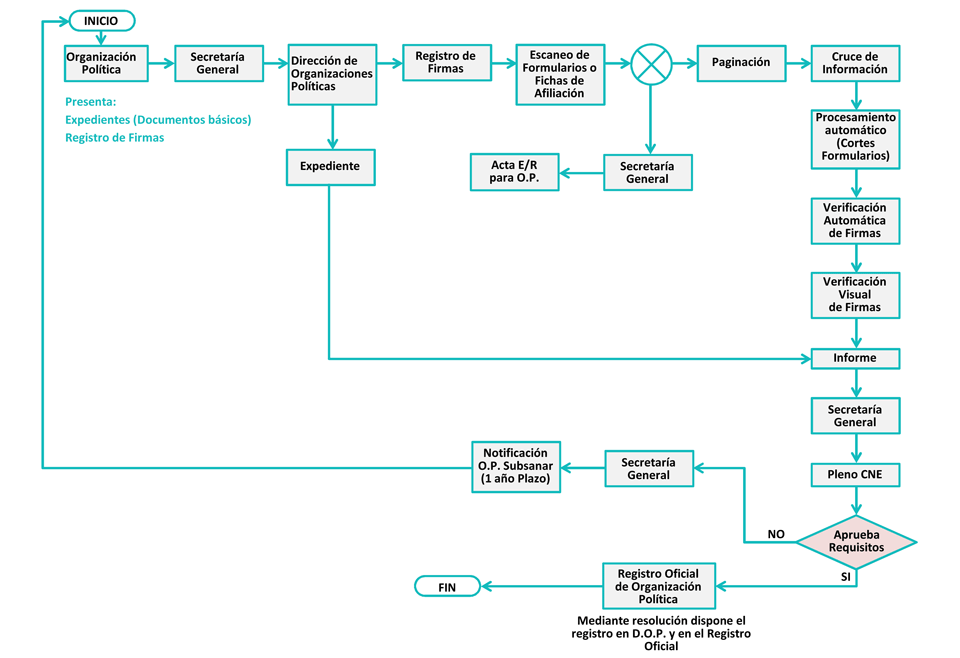 Tramite para realizar la inscripción