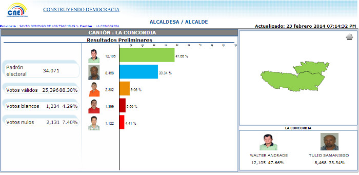 140223 resultados-voto-electonico-alcaldes-2