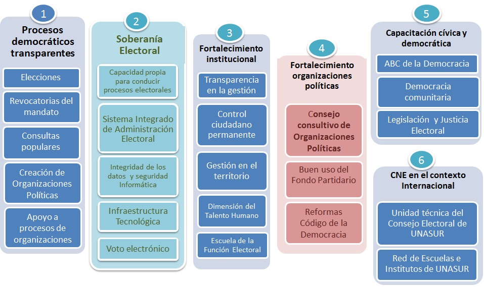 Líneas Estratégicas de Acción - 2